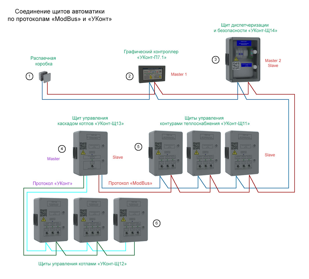 Как правильно объединить щиты "УКонт-Щ" в одну сеть по протоколу "ModBus"